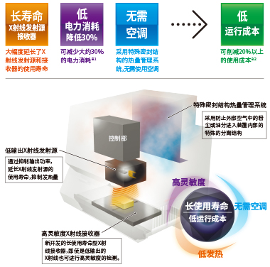 x光異物檢測(cè)機(jī)